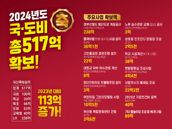 2025년도 국 도비 총 517억 확보ⓒ경기타임스