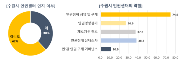 수원시 인권센터 인지 여부, ‘2025년 수원시민 인권 인식 조사’ 응답자의 38%는 “수원시 인권센터를 알고 있다”고 답했다.ⓒ경기타임스