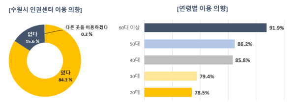 수원시 인권센터 이용 의향, 응답자의 84.3%는 “수원시 인권센터를 이용할 의향이 있다”고 답했다.ⓒ경기타임스