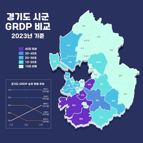 평택시 경제 규모 경기 TOP3 진입ⓒ경기타임스