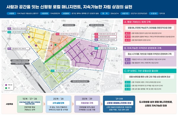 평택 신평지역 경기 더드림 도시재생사업 지속운영단계 공모 최고점 선정ⓒ경기타임스