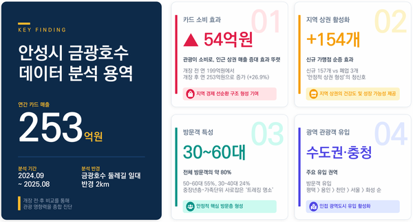 금광호수 일대, 연간 방문객 45만 명 돌파 (3)ⓒ경기타임스